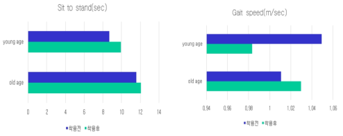 IMU 기반 young age와 old age의 sit to stand(좌) 및 gait speed 비교(우)