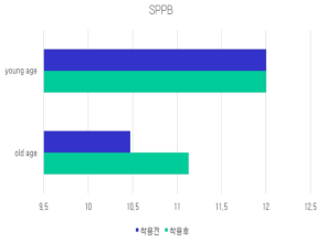 IMU 기반 young age와 old age의 SPPB 결과