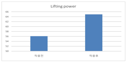 근력보조시스템 가동 전후의 lifting power 변화