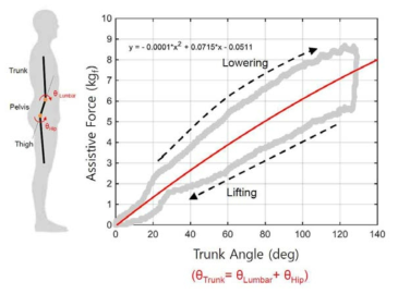 관절 각도에 따른 보조력 변동 추이