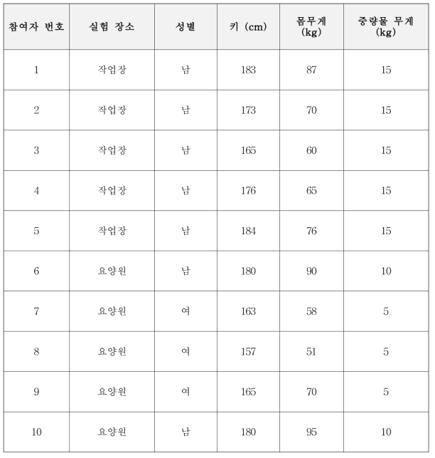 실험 참여자 정보