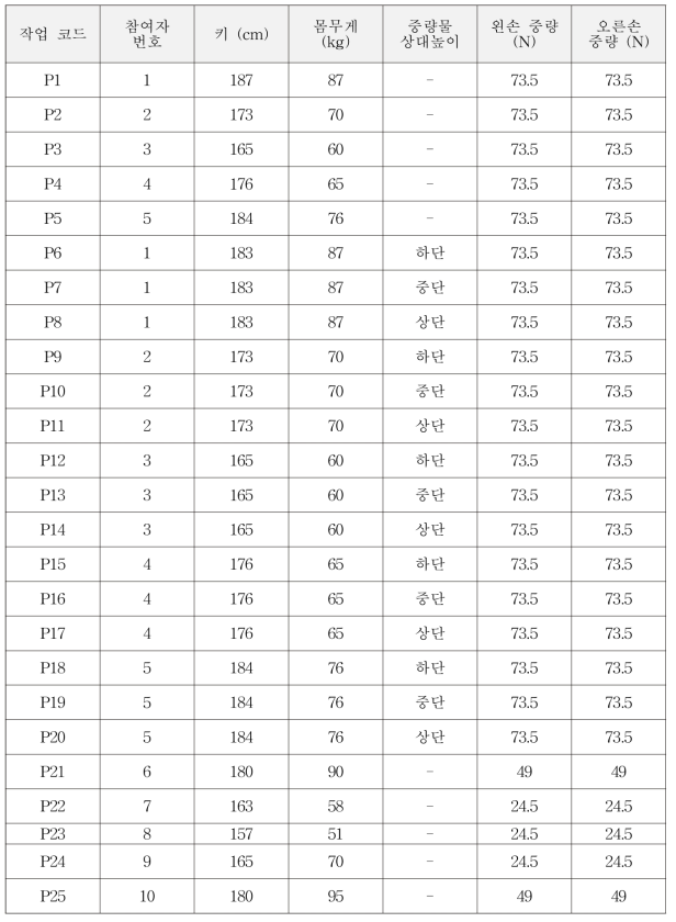 코드 별 작업 정보