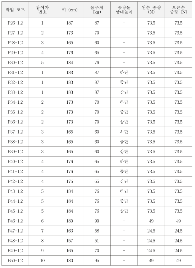 코드 별 작업 정보