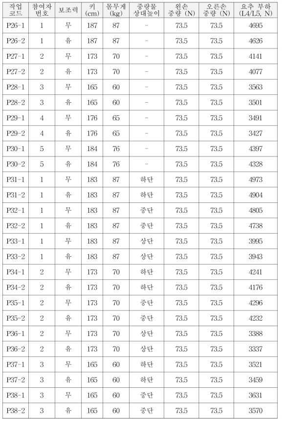 시스템 사용 시 부하량 계산 결과 (1/2)