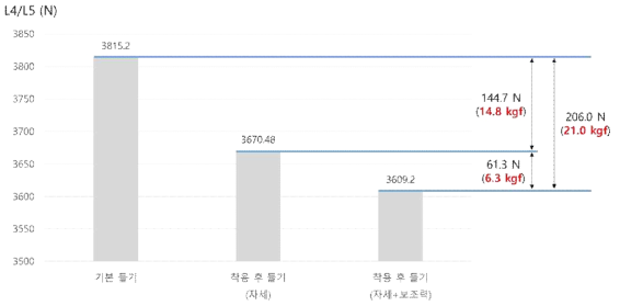 근력보조 시스템의 L4/L5에 미치는 부하량