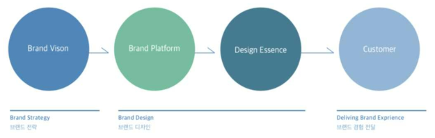 브랜드 디자인 flow