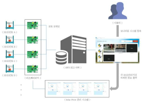 다중 3D프린터 통합 모니터링 시스템의 구성도