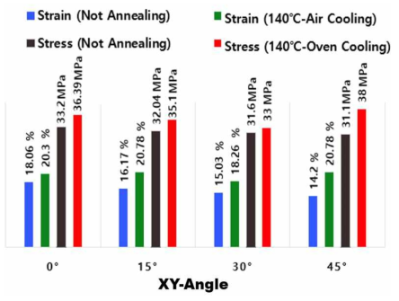 3D프린팅 소재의 출력과 냉각속도에 따른 Stress-strain 측정 결과