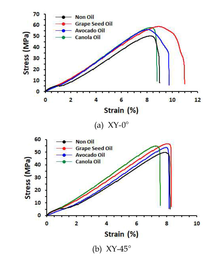 오일 공급 및 적층각도에 따른 3D 프린팅 소재의 stress-strain 곡선