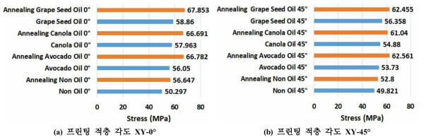 프린팅 적층각도 및 냉각 조건에 따른 stress-strain 분석 결과