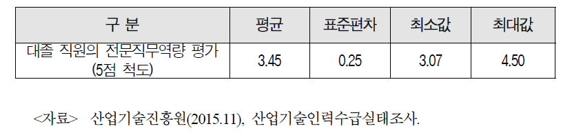 대졸 직원의 전문직무역량 평가