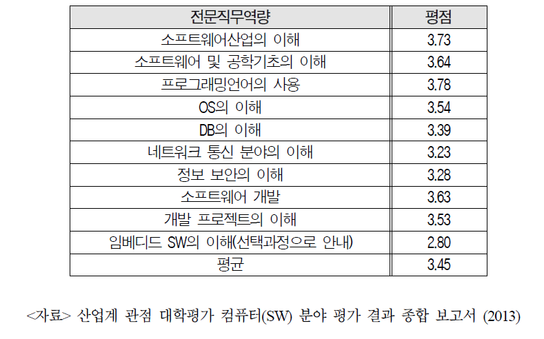 전문직무역량별 대졸 직원에 대한 부서장 평가(5점 척도)