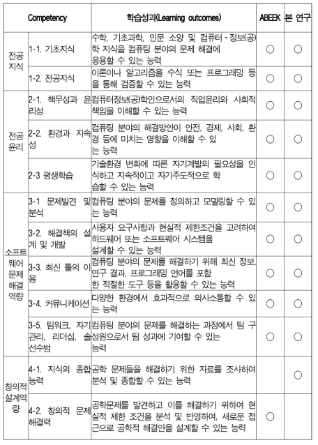 컴퓨터공학계열 졸업생의 핵심역량과 학습성과