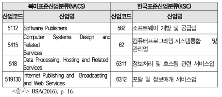 표준산업분류로 본 소프트웨어 산업 범위