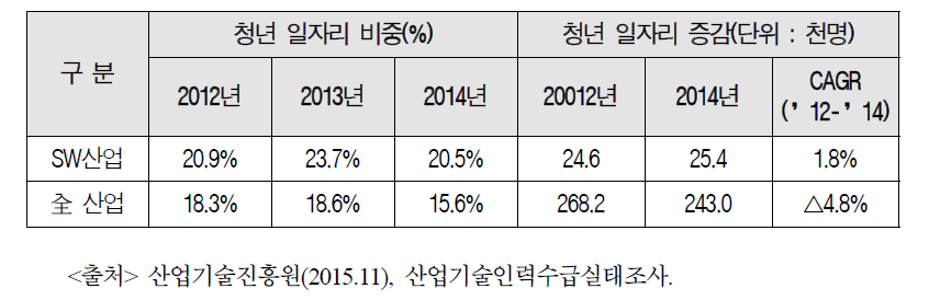 SW산업과 타 산업의 청년 일자리