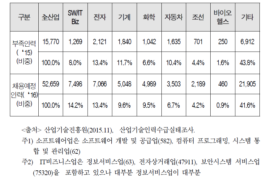 산업별 부족 인력과 채용 예정 인력