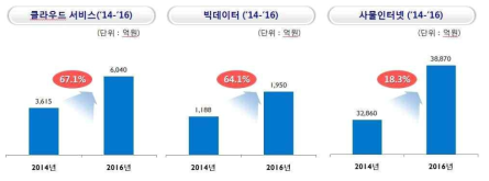 소프트웨어 신산업의 성장률  IDC(클라우드, 빅데이터), 미래부(사물인터넷 실태조사)