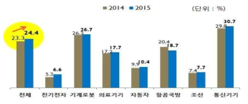 소프트웨어 중요성에 대한 인식변화(제조업)  소프트웨어정책연구소(2015.12), ‘제조업의 소프트웨어 중심 혁신활동에 관한 연구’