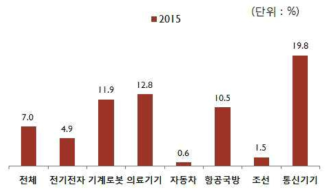 제조기업의 SW 인력 비중  소프트웨어정책연구소(2015.12), ‘제조업의 소프트웨어 중심 혁신활동에 관한 연구’