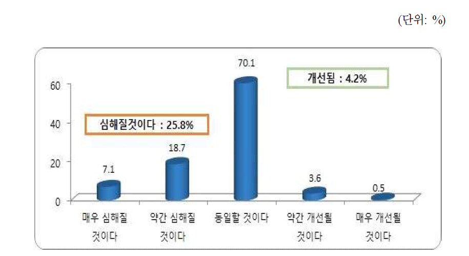 2016년 SW인력 확보 어려움 전망  SW직종별 인력수급 실태조사,한국SW산업협회(2016.3)