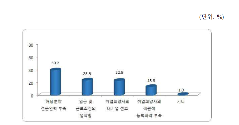 SW인력 확보 어려움 주된 이유  SW직종별 인력수급 실태조사,한국SW산업협회(2016.3)