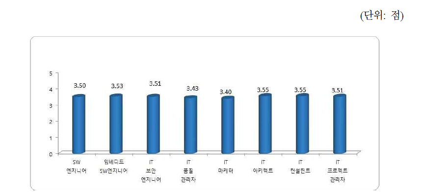 SW직종별 인력확보 어려움  SW직종별 인력수급 실태조사,한국SW산업협회(2016.3)