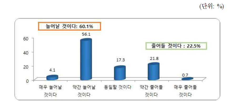 2015년 대비 2016년 인력 채용 증감  SW직종별 인력수급 실태조사, 한국SW산업협회(2016.3)