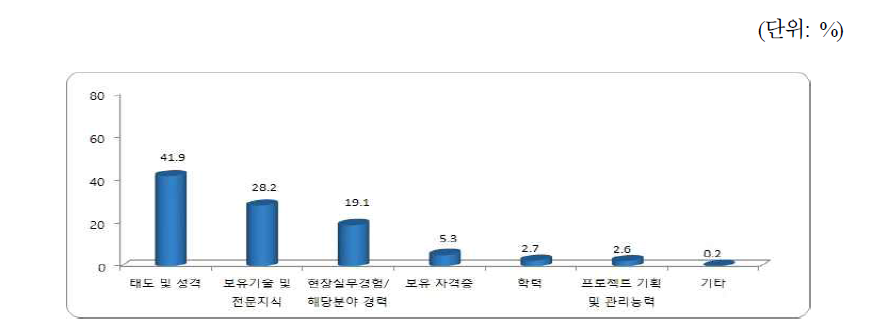 신입직 채용 시 고려하는 가장 중요한 요소  SW직종별 인력수급 실태조사, 한국SW산업협회(2016.3)