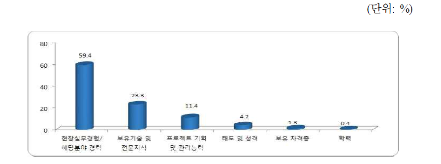 경력직 채용 시 고려하는 가장 중요한 요소  SW직종별 인력수급 실태조사, 한국SW산업협회(2016.3)