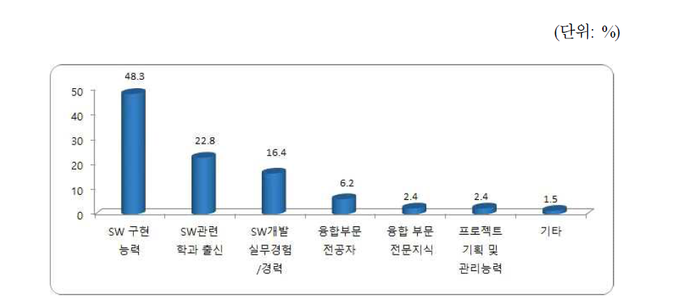 신입직 채용 시 주요 고려 역량  SW직종별 인력수급 실태조사, 한국SW산업협회(2016.3)