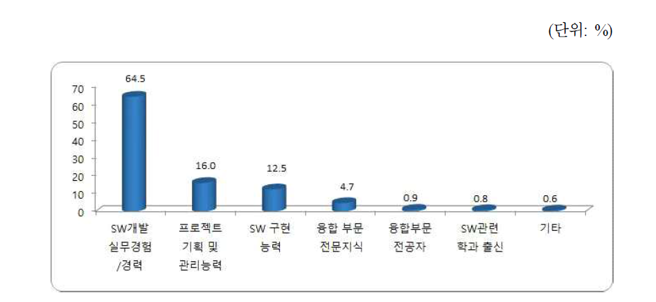 경력직 채용 시 주요 고려 역량  SW직종별 인력수급 실태조사, 한국SW산업협회(2016.3)