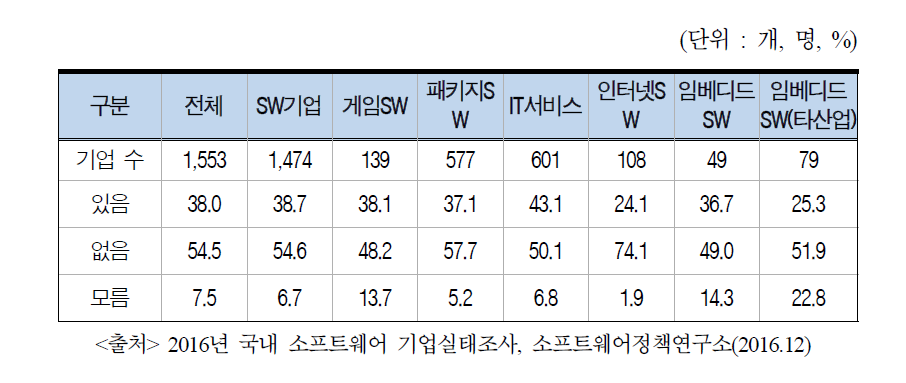 업종별 인력 채용 계획