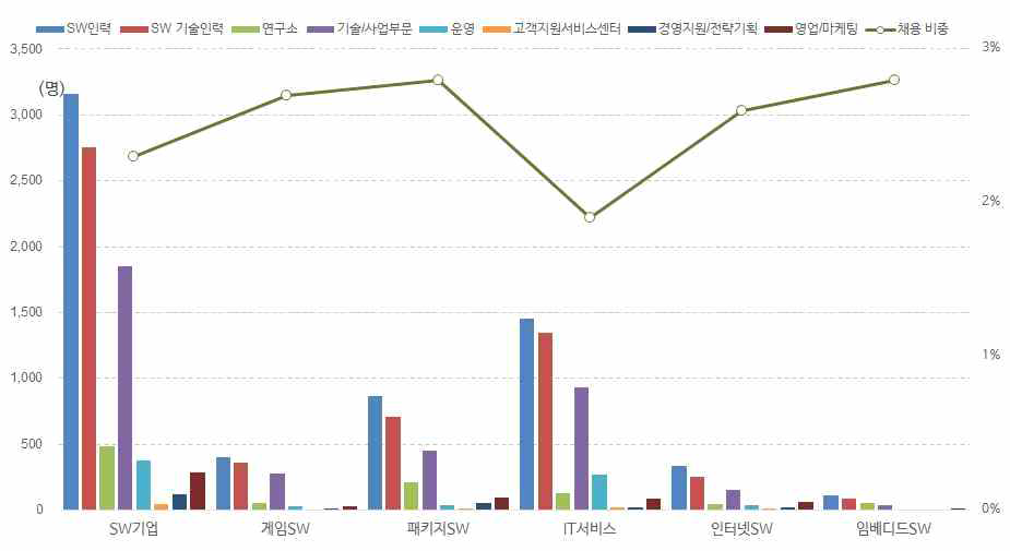 사업 조직별 SW 채용 예정 인원  2016년 국내 소프트웨어 기업실태조사, 소프트웨어정책연구소(2016.12)