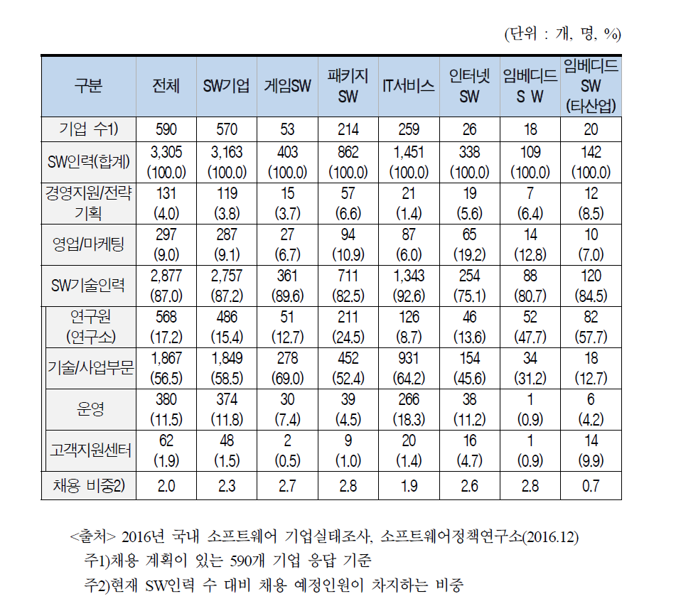 사업 조직별 SW 채용 예정 인원