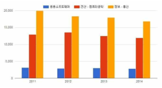 국내 SW 전공 졸업자 현황