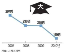 국내4개 대학 SW졸업생 추이  한국 소프트웨어 산업의 현황 및 제언 , KT경제경영연구소(2014)