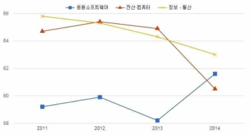 국내 SW전공자 취업률