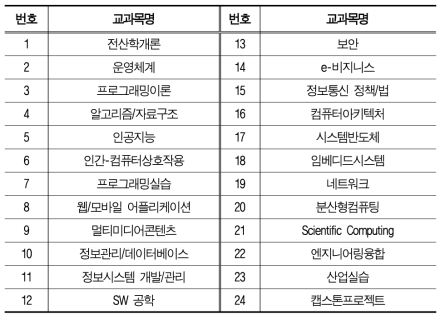 삼성경제연구소가 제시하는 대학 SW 교과목