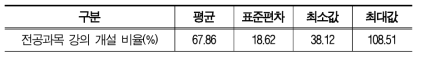 산업계 요구와 대학 개설 전공 편성과목 비율