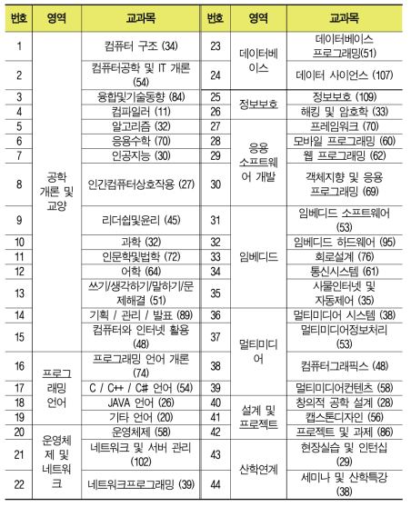 이전 연구들의 대학 SW교과목 분류