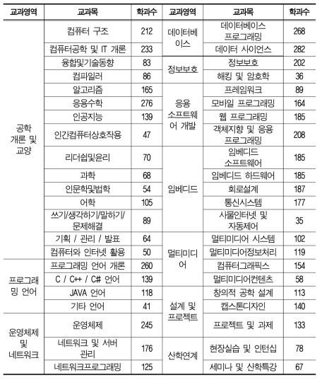 SW교육 현장에서 운영중인 교과목 현황