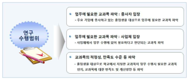 SW 교육 현장 적합도 분석연구 조사범위