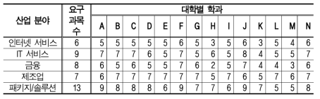 조사 대상 학과별 산업분야별 요구 교과목 편성현황 통계표