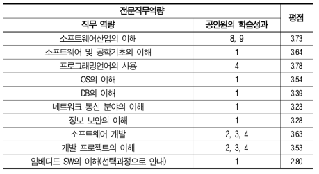 전문직무역량별 대졸 직원에 대한 부서장 평가(5점 척도)