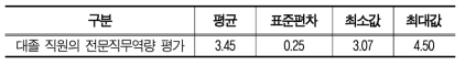 대졸 직원의 전문직무역량 평가