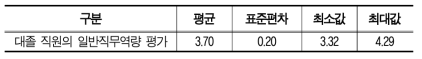 대졸 직원의 일반직무역량 평가