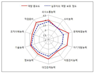 SW 교과과정의 일반직무역량 평가 (부서장)