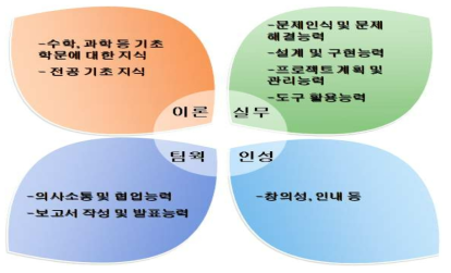 IT분야 신입사원 필요 역량