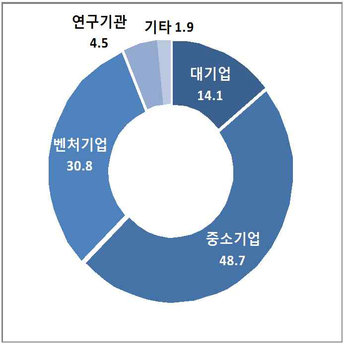 기업 규모-산업체(단위: %)