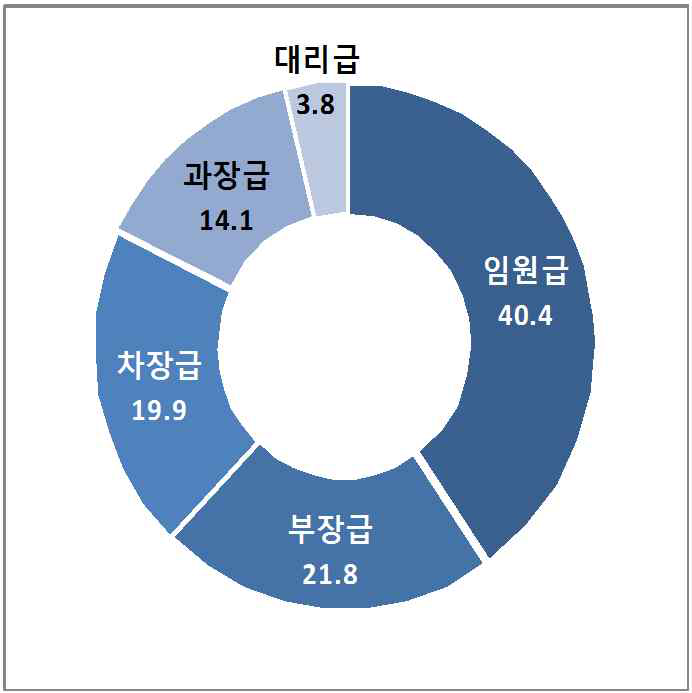 직급 구성 비율 (단위: %)